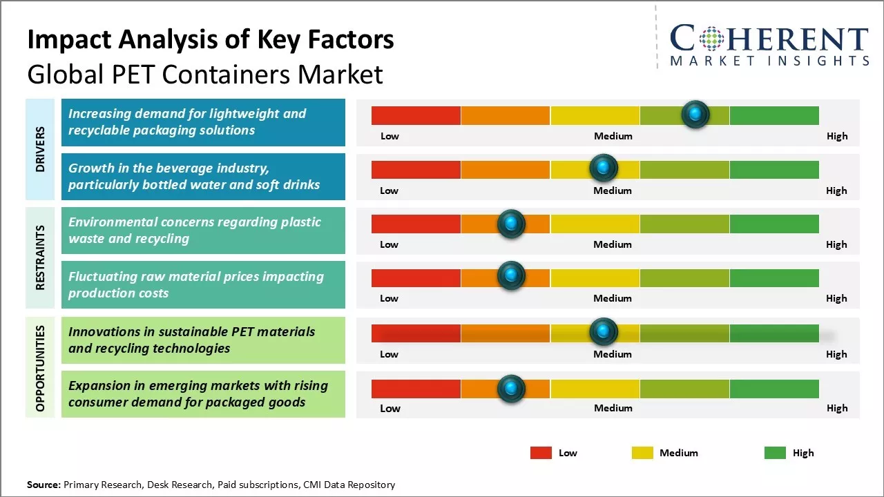 PET Containers Market Key Factors