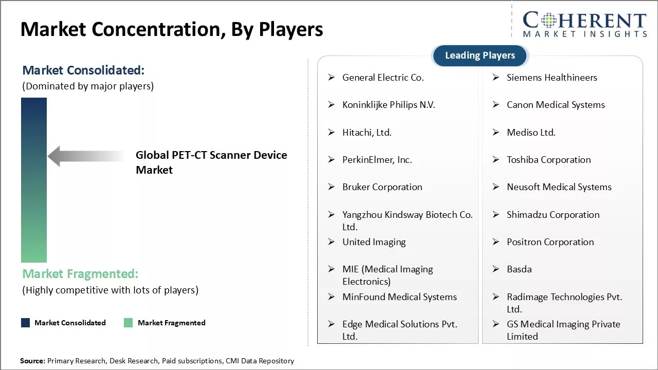 PET-CT Scanner Device Market Concentration By Players