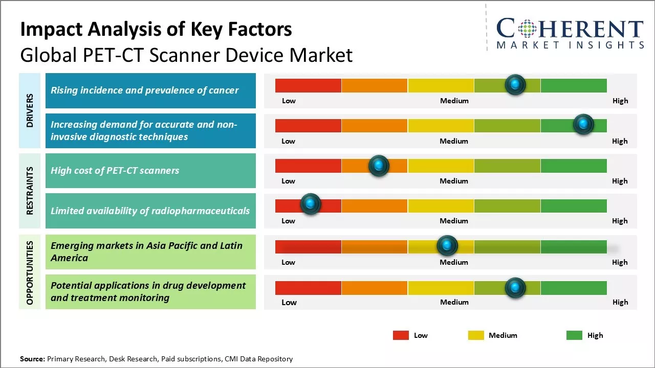 PET-CT Scanner Device Market Key Factors