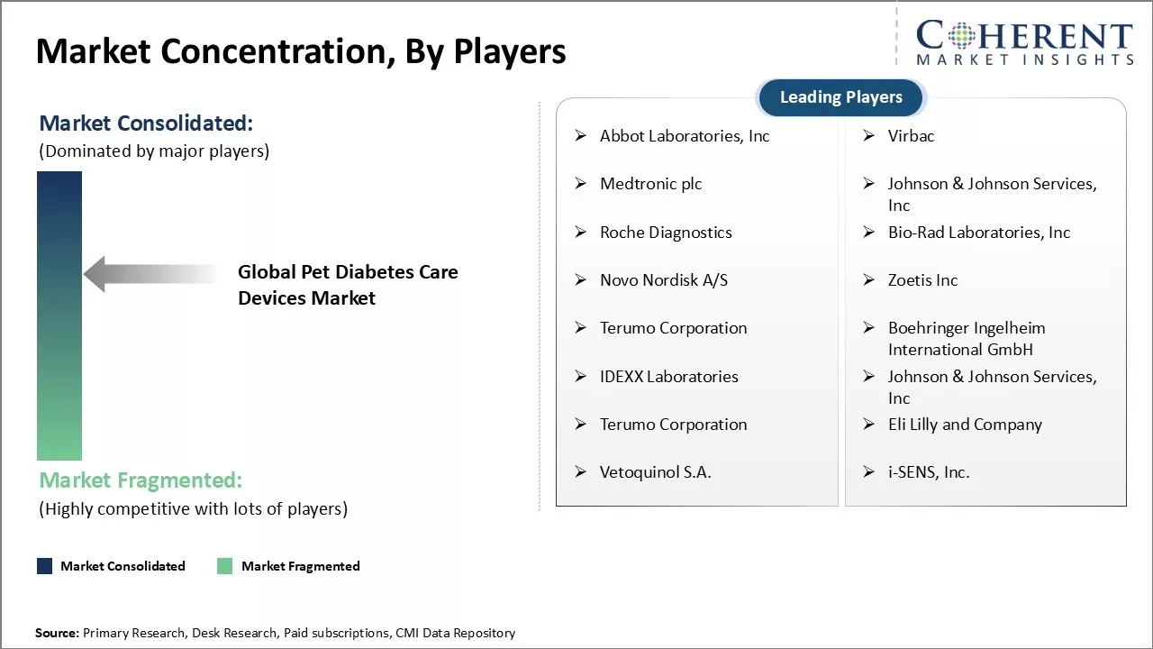 Pet Diabetes Care Devices Market Concentration By Players