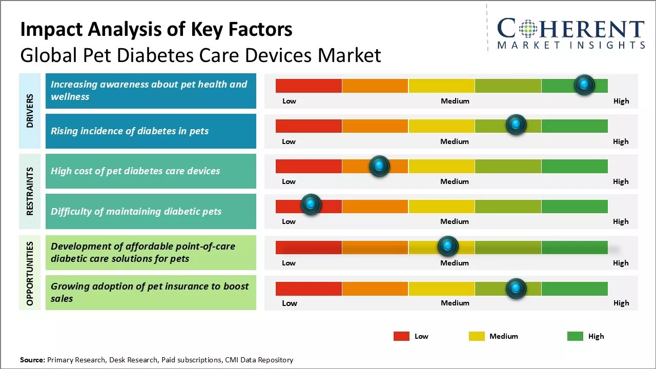 Pet Diabetes Care Devices Market Key Factors