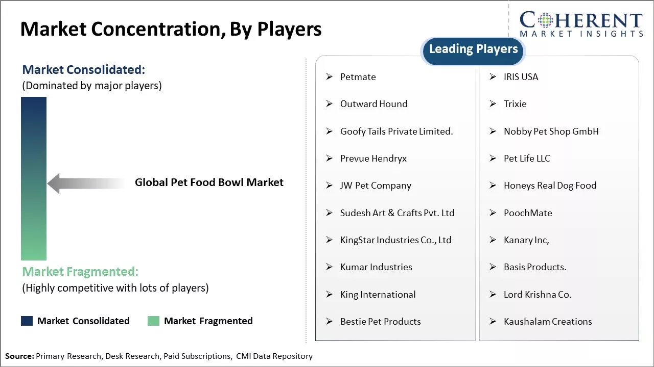 Pet Food Bowl Market Concentration By Players
