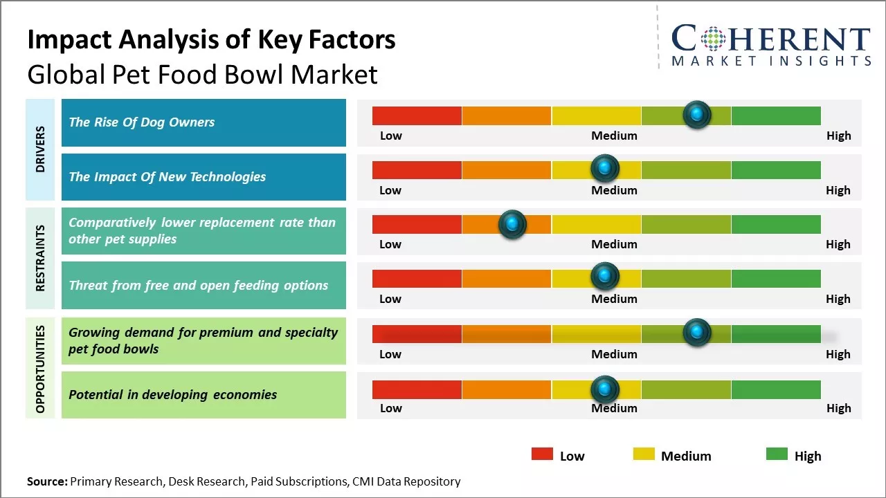 Pet Food Bowl Market Key Factors