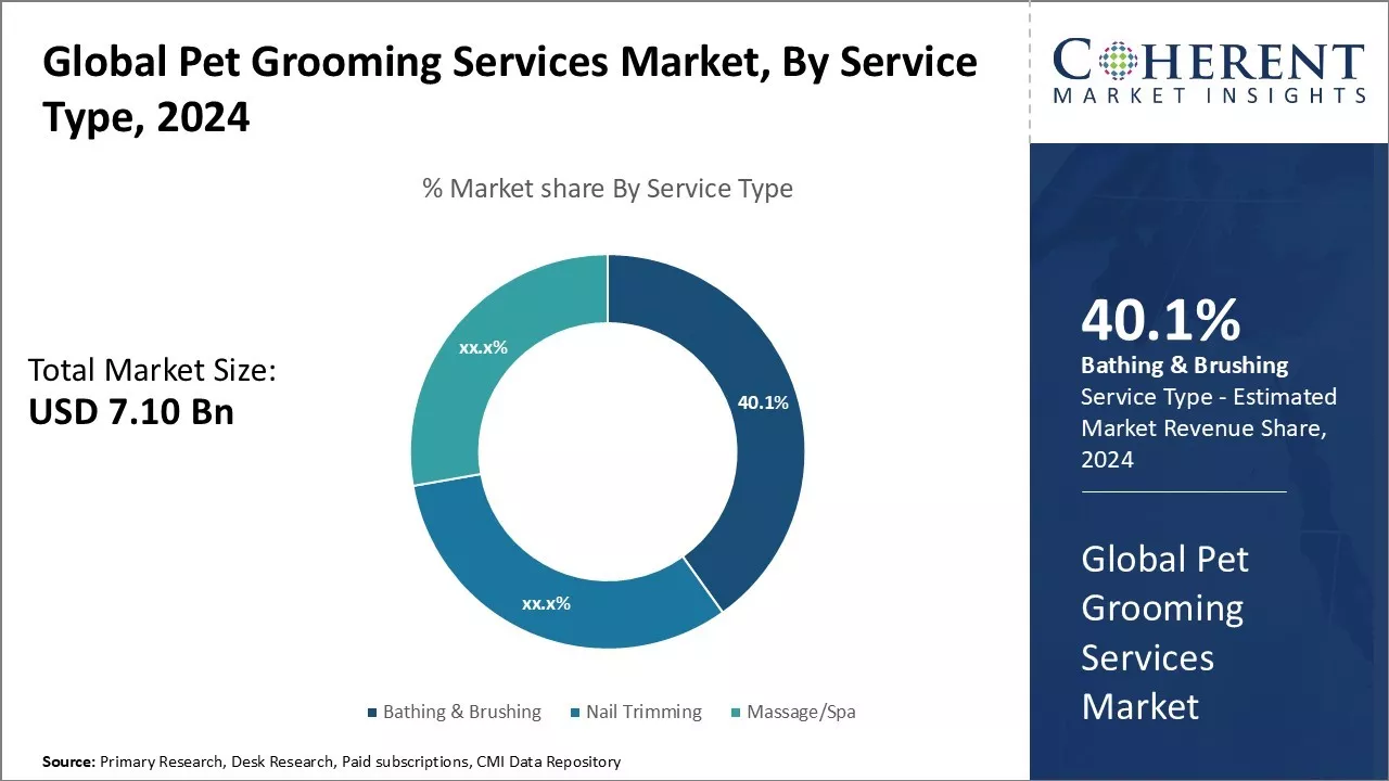 Pet Grooming Services Market By Service Type