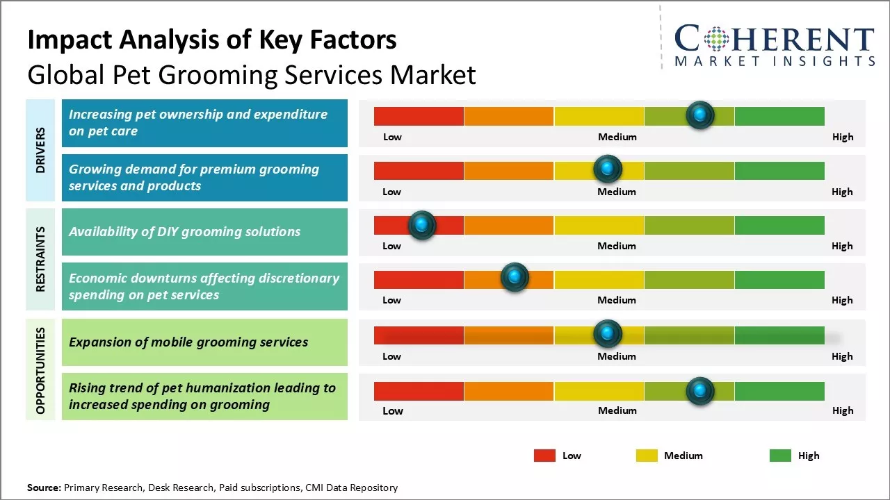 Pet Grooming Services Market Key Factors