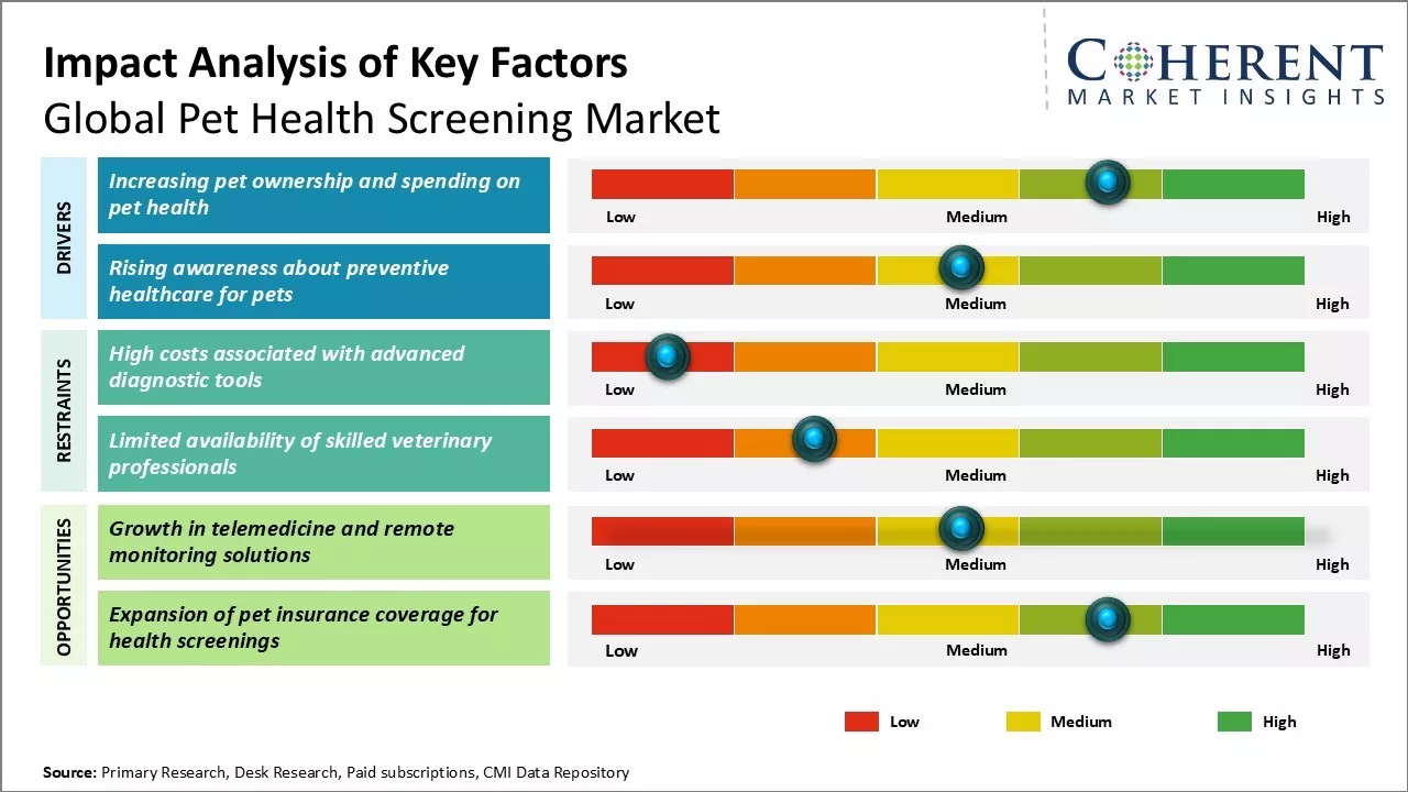 Pet Health Screening Market Key Factors