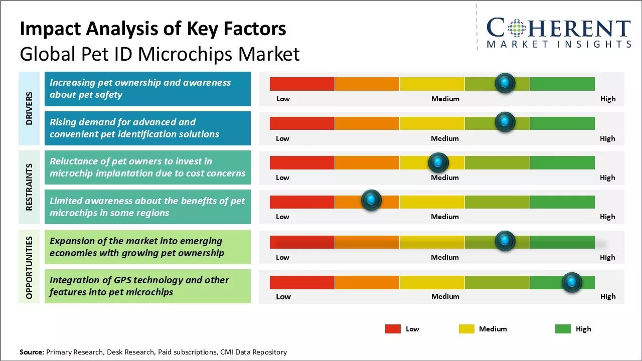 Pet ID Microchips Market Key Factors