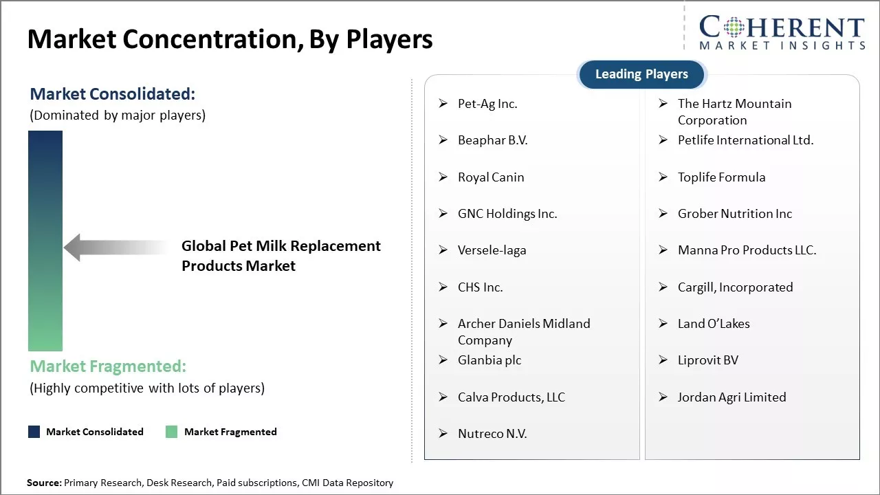 Pet Milk Replacement Products Market Concentration By Players