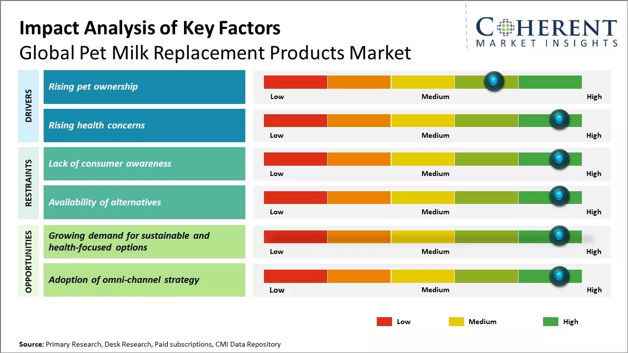 Pet Milk Replacement Products Market Key Factors