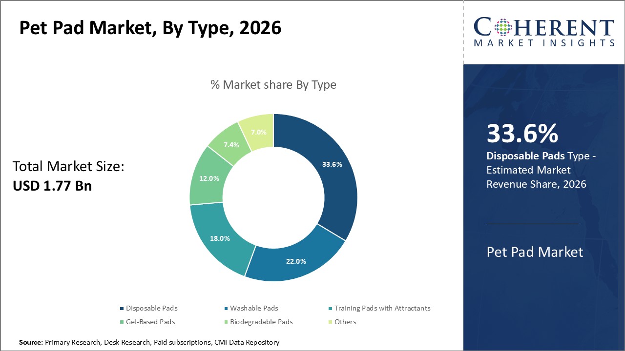 Pet Pad Market By Type Pet Pad Market By Type