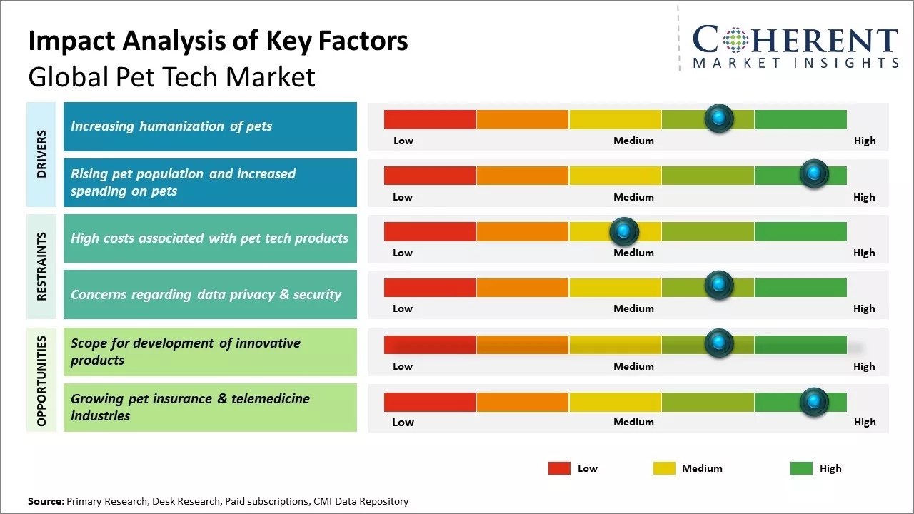 Pet Tech Market Key Factors