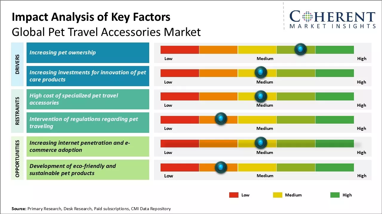 Pet Travel Accessories Market Key Factors