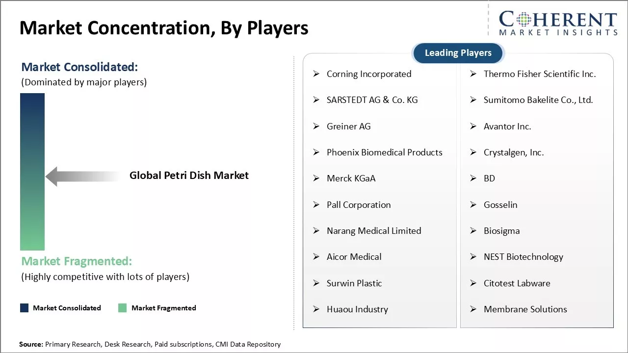 Petri Dish Market Concentration By Players