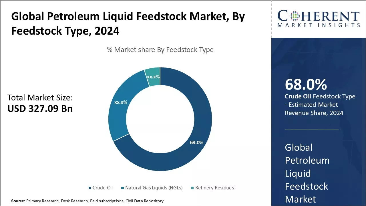 Petroleum Liquid Feedstock Market By Feedstock Type