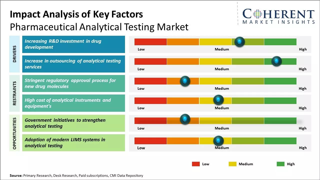 Pharmaceutical Analytical Testing Market Key Factors