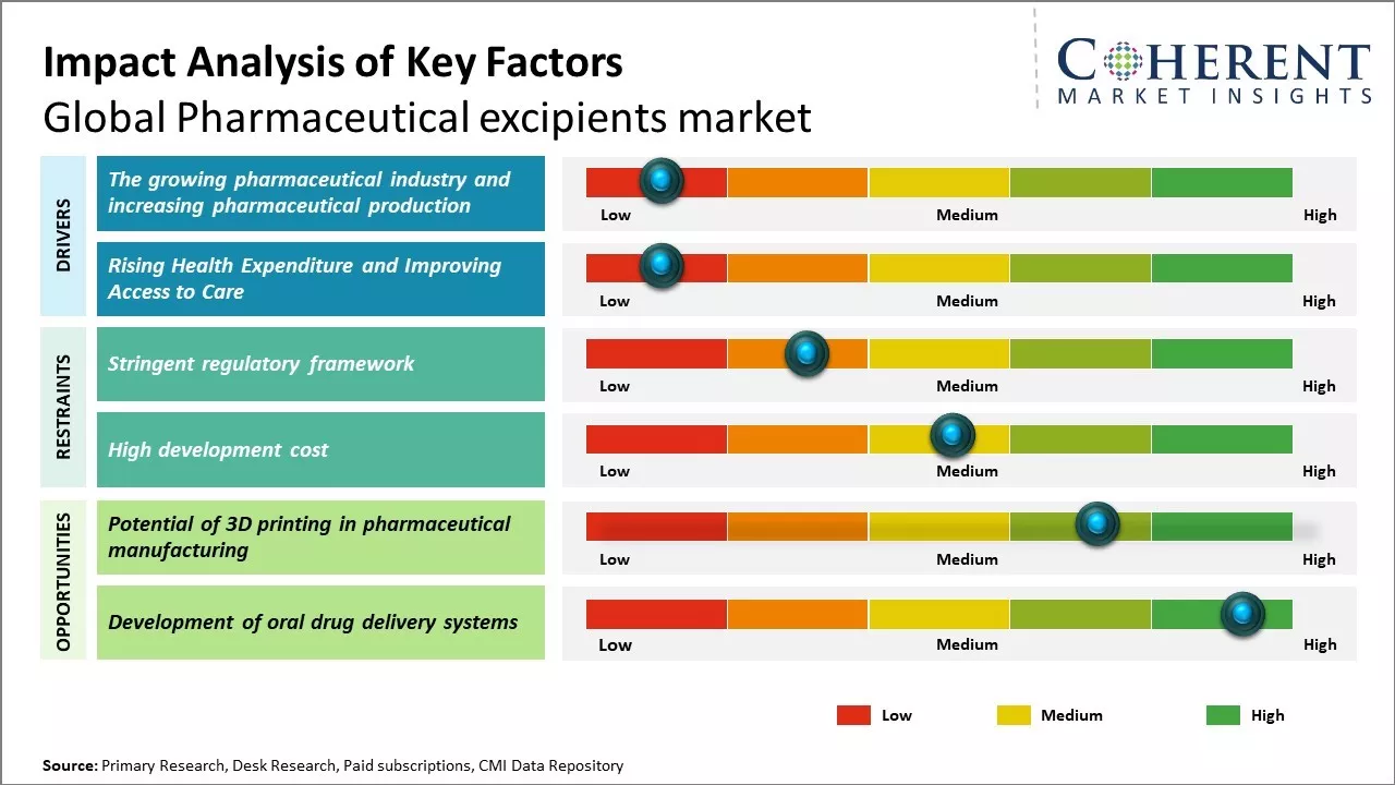 Pharmaceutical Excipients Market Key Factors