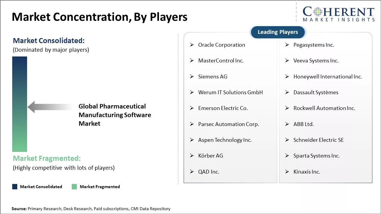 Pharmaceutical Manufacturing Software Market Concentration By Players