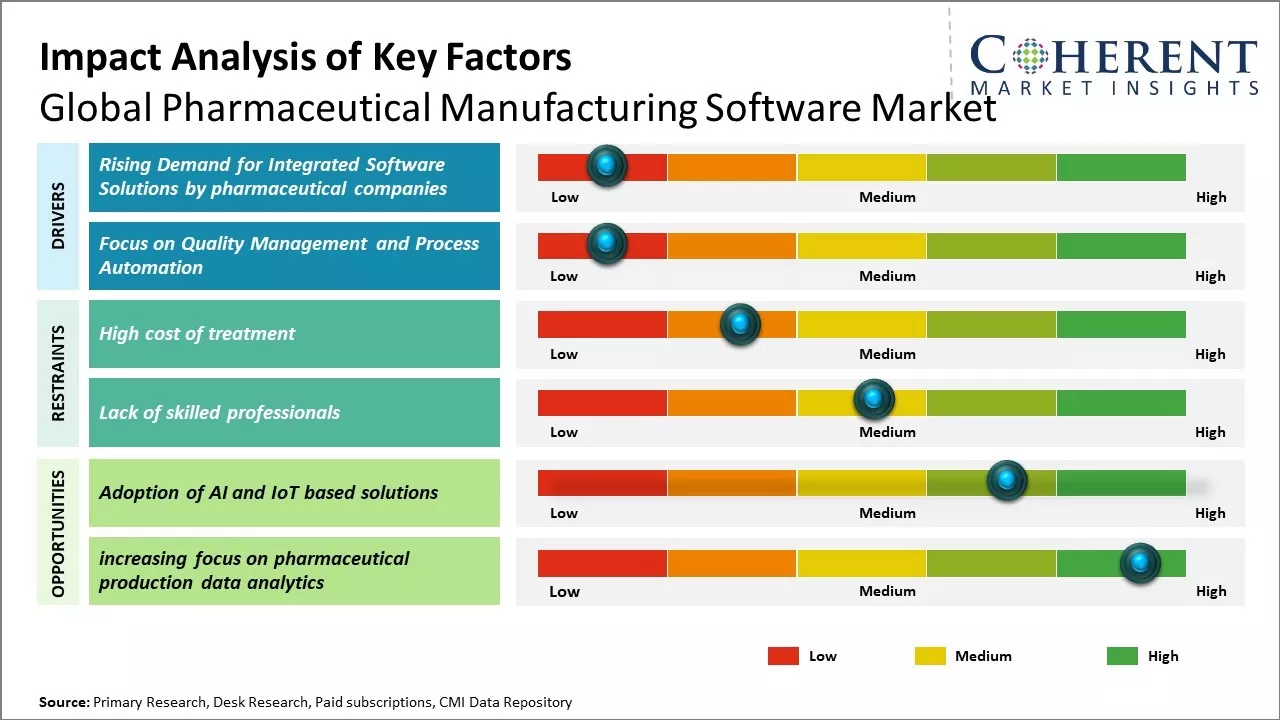 Pharmaceutical Manufacturing Software Market Key Factors