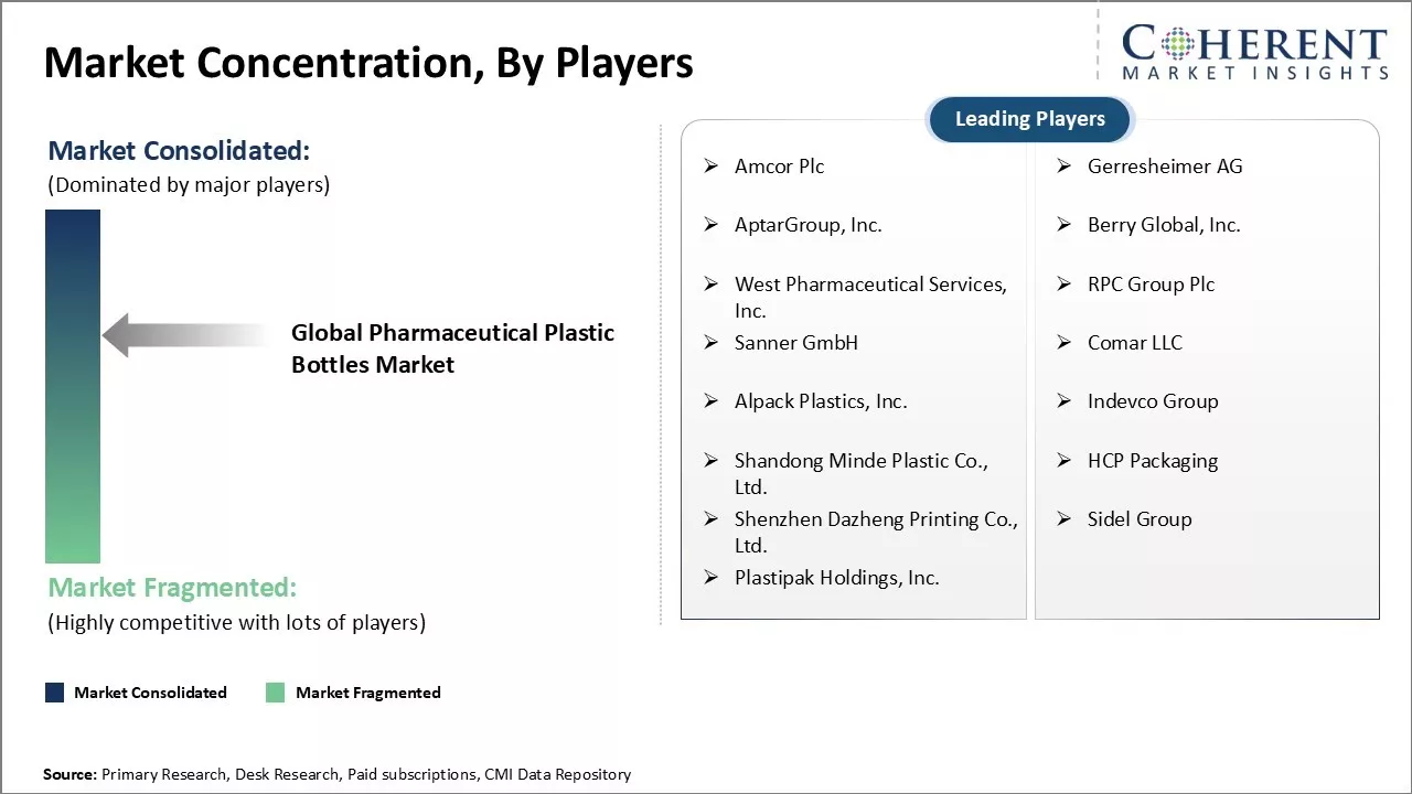 Pharmaceutical Plastic Bottles Market Concentration By Players