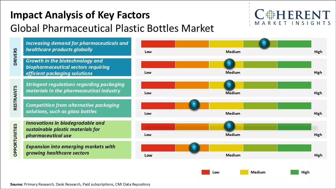 Pharmaceutical Plastic Bottles Market Key Factors