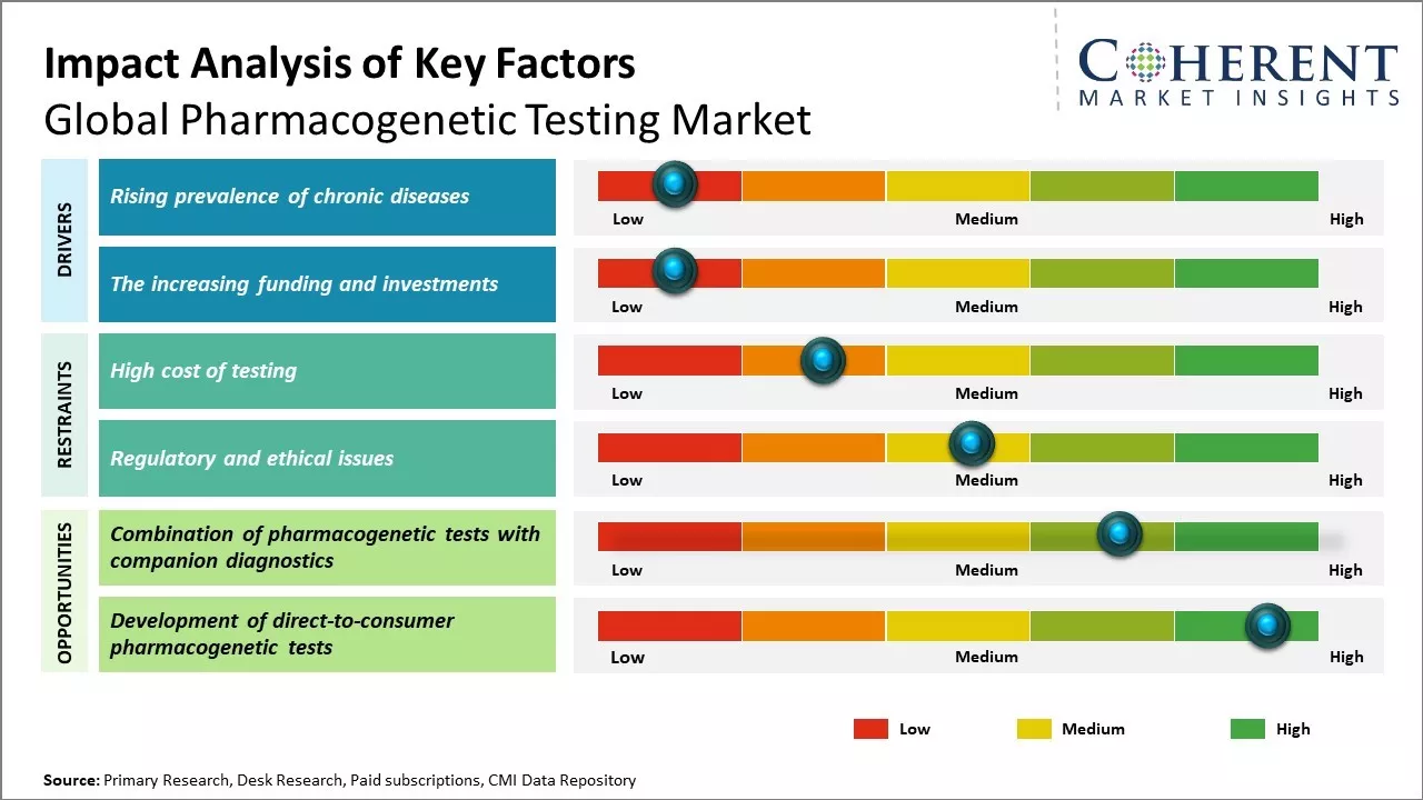 Pharmacogenetic Testing Market Key Factors