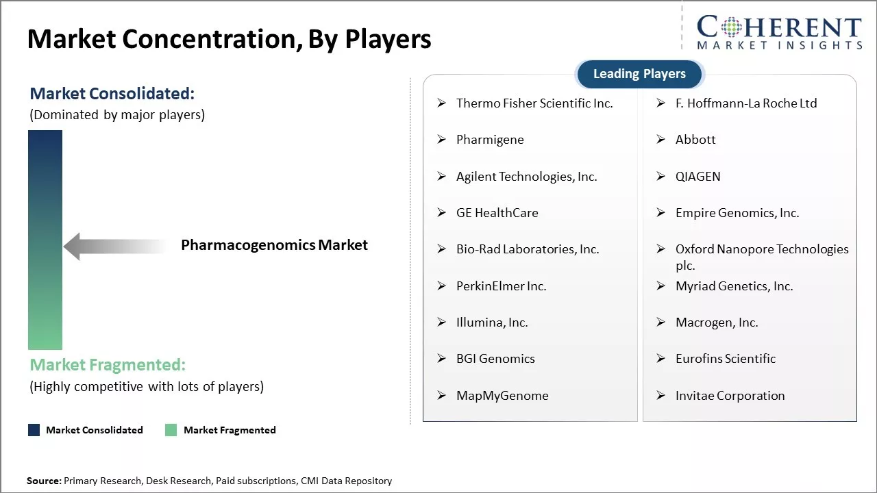 Pharmacogenomics Market Concentration By Players