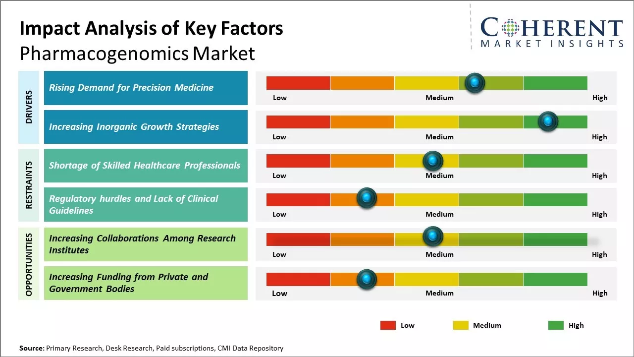 Pharmacogenomics Market Key Factors