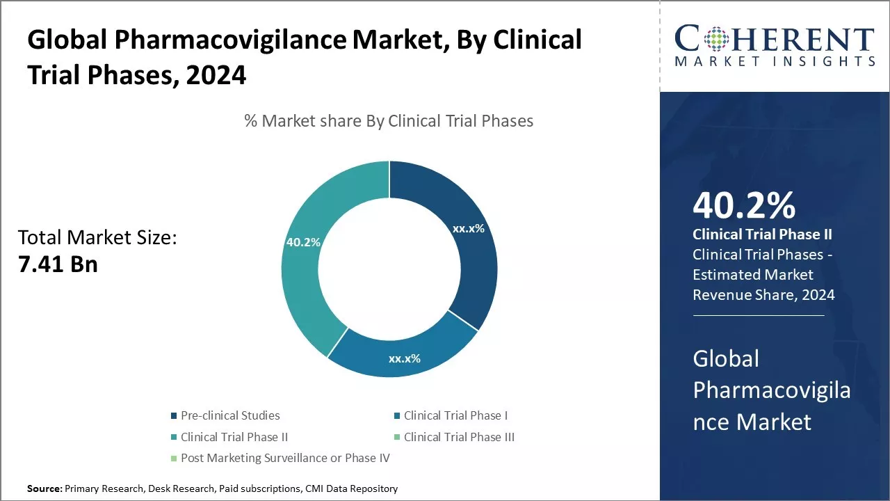 Pharmacovigilance Market By Clinical Trial Phases
