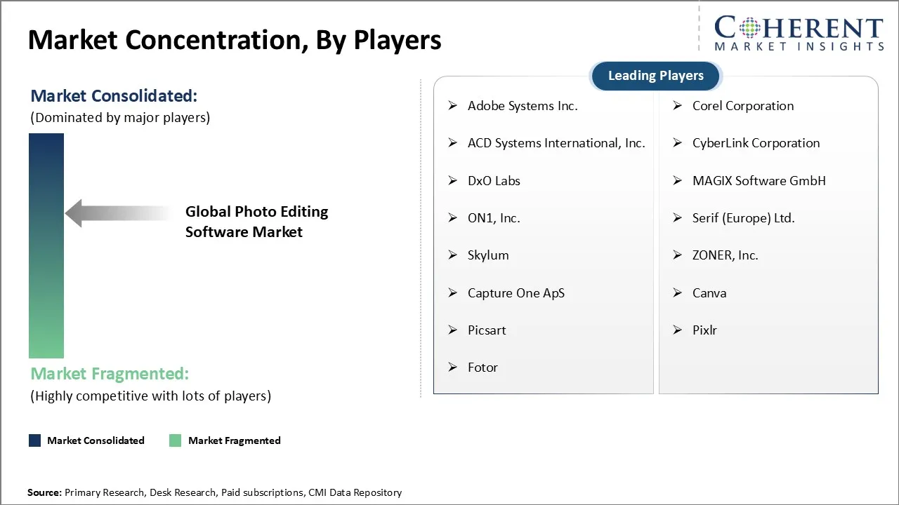 Photo Editing Software Market Concentration By Players Photo Editing Software Market Concentration By Players