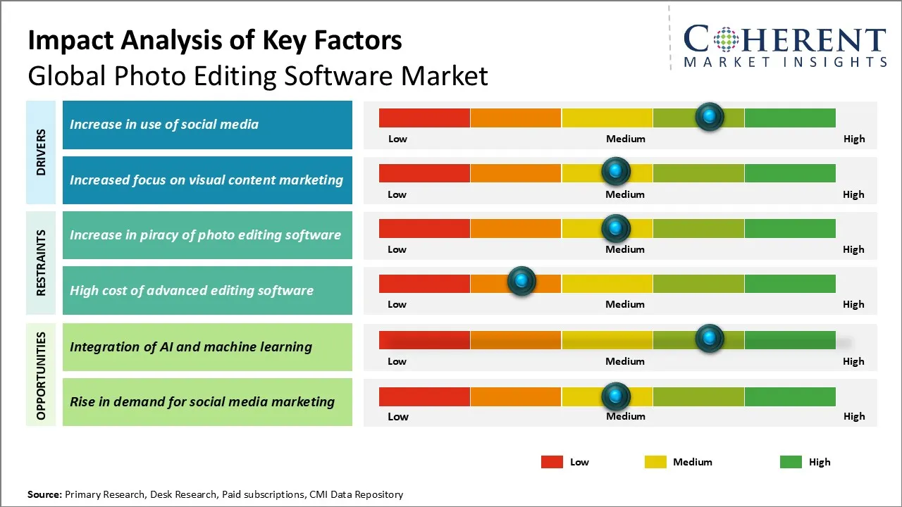 Photo Editing Software Market Key Factors Photo Editing Software Market Key Factors