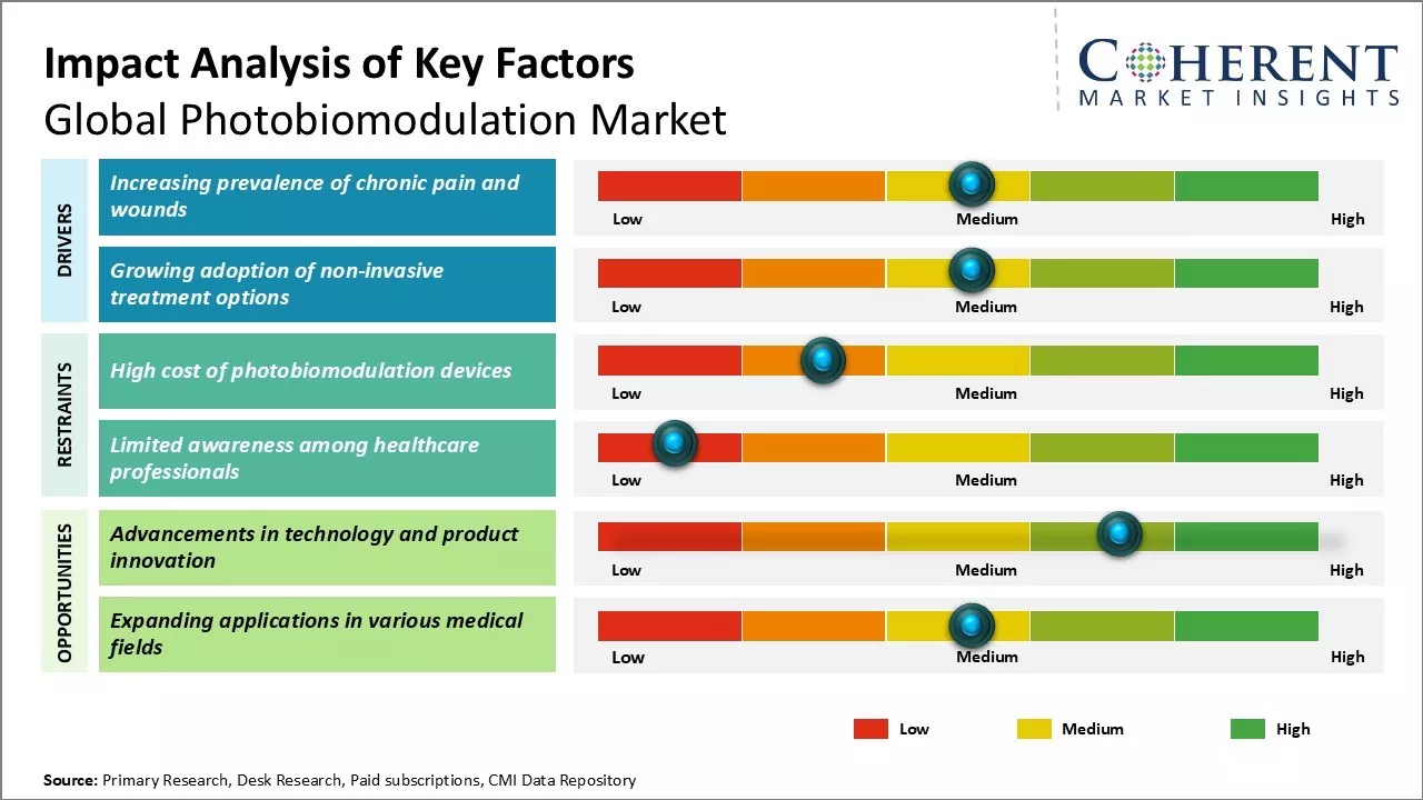 Photobiomodulation Market Key Factors