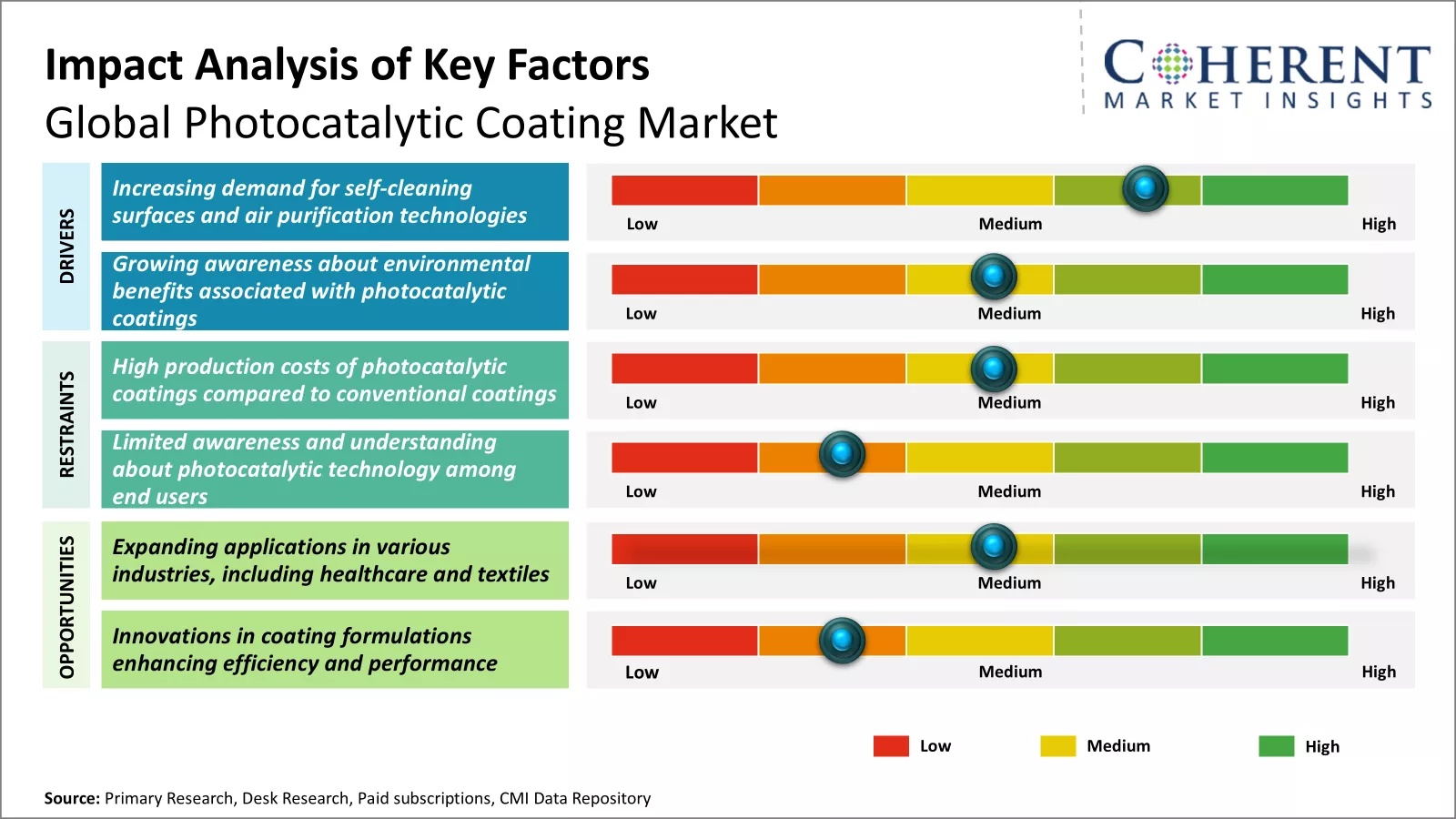 Photocatalytic Coating Market By Type