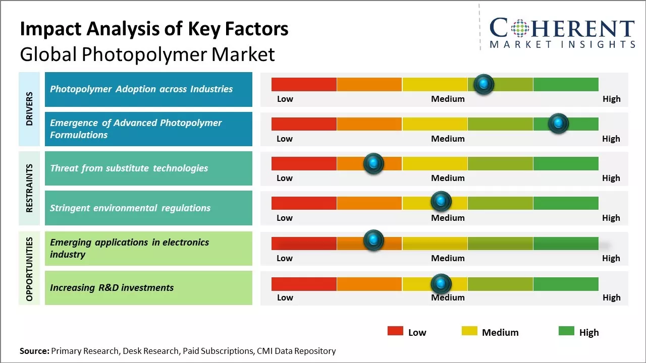 Photopolymer Market Key Factors