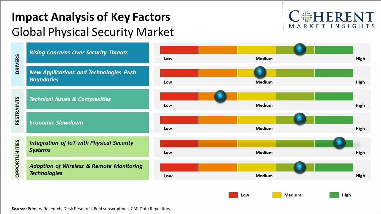 Physical Security Market key Factors