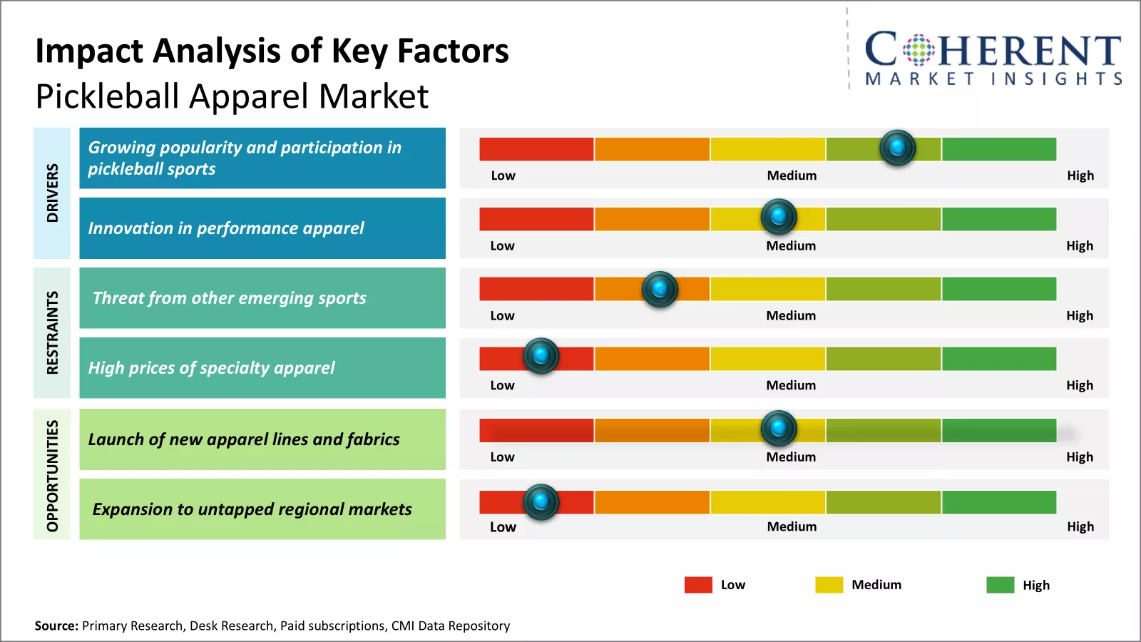 Pickleball Apparel Market Key Factors