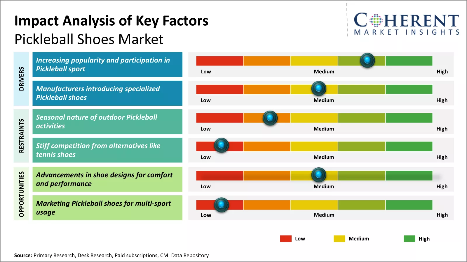 Pickleball Shoes Market Key Factors