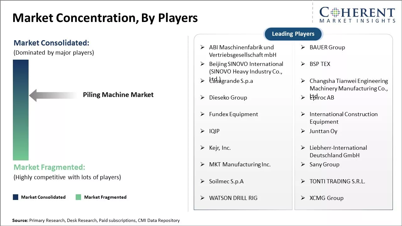 Piling Machine Market Concentration By Players