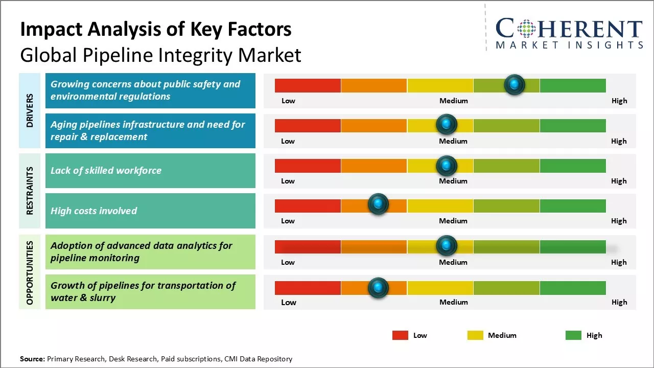 Pipeline Integrity Market Key Factors