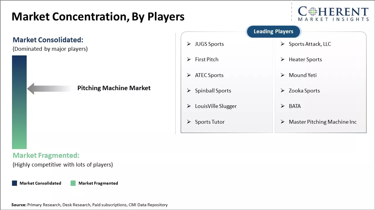 Pitching Machine Market Concentration By Players