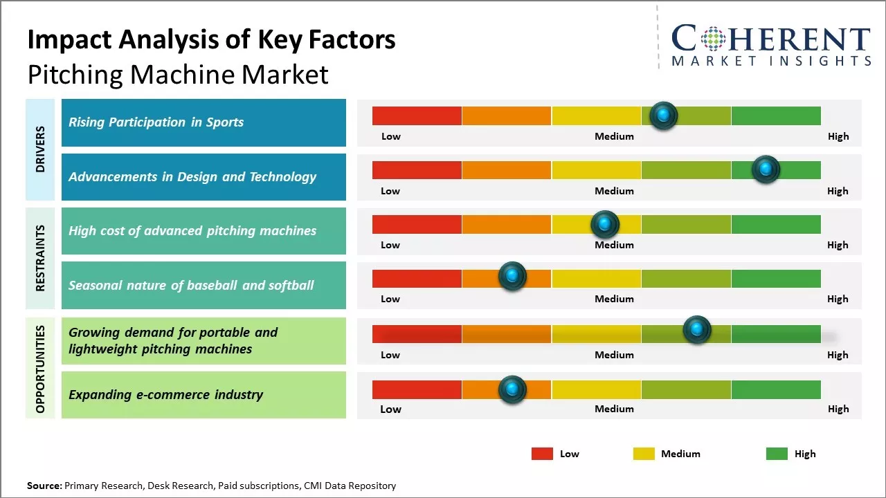 Pitching Machine Market Key Factors