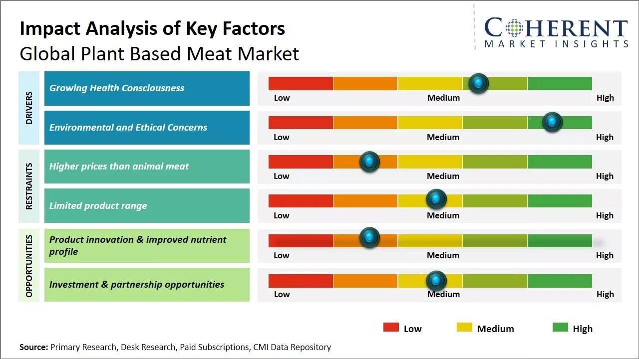 Plant Based Meat Market Key Factors