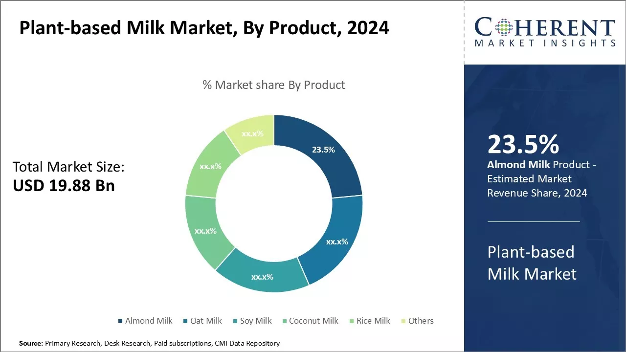 Plant-based Milk Market By Product