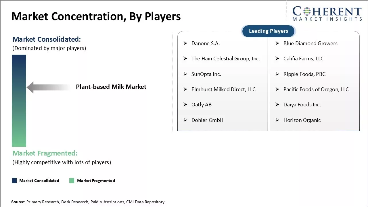 Plant-based Milk Market Concentration By Players