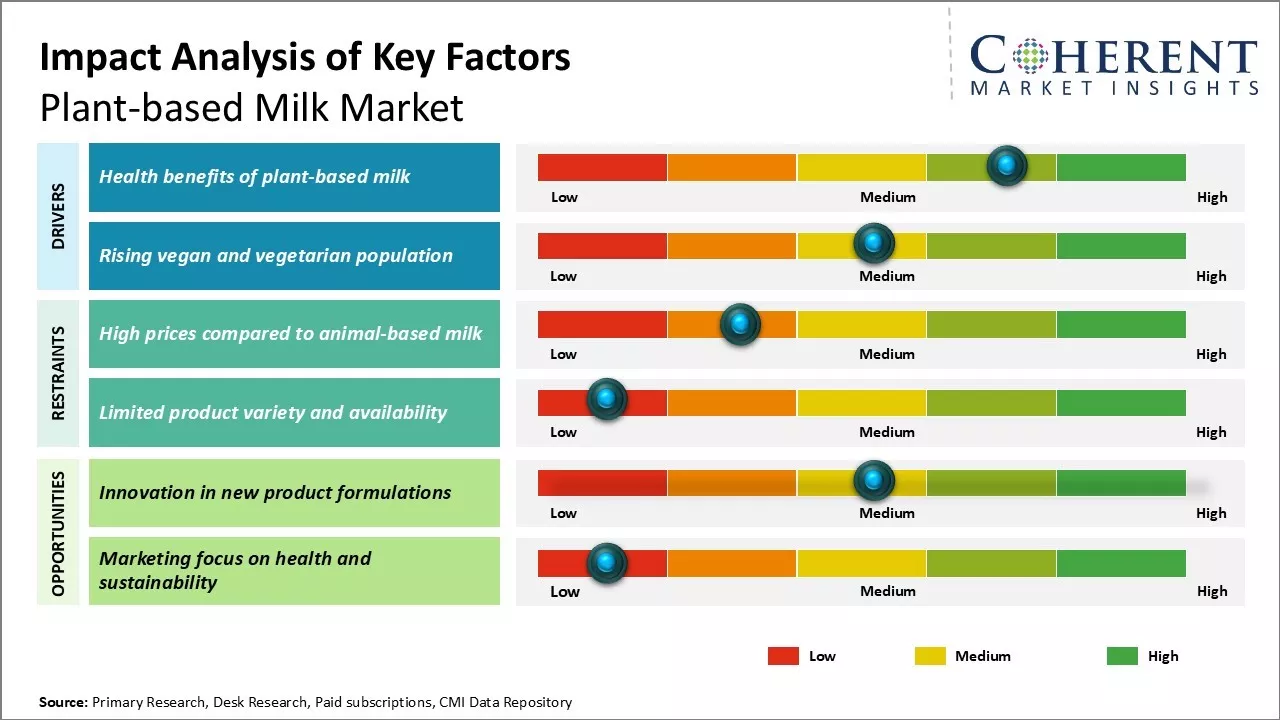 Plant-based Milk Market Key Factors