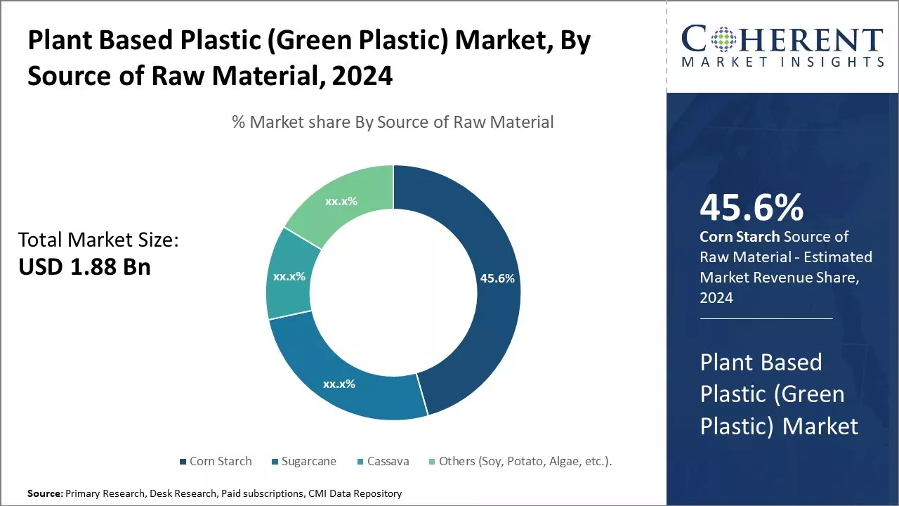 Plant Based Plastic (Green Plastic) Market By Source of Raw Material