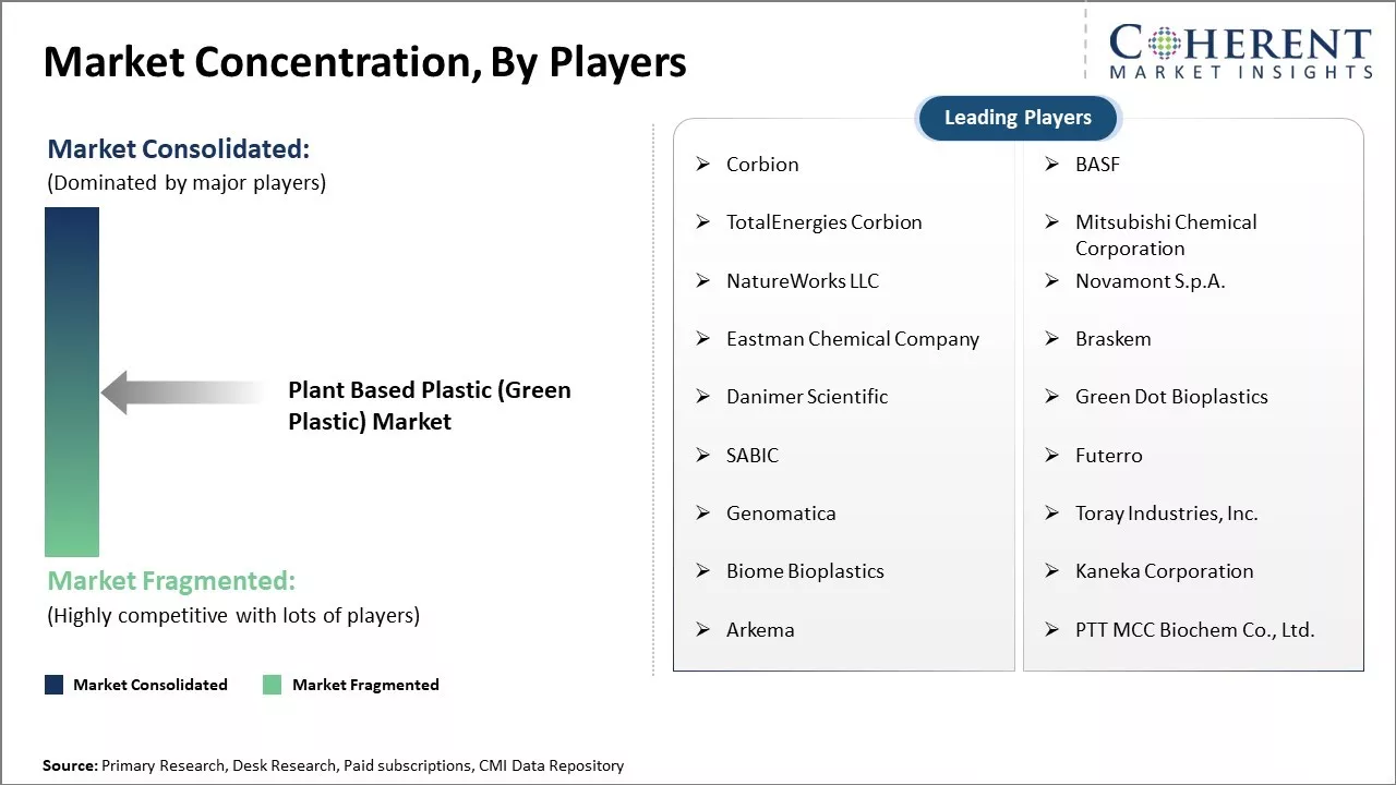 Plant Based Plastic (Green Plastic) Market Concentration By Players