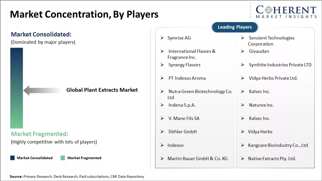 Plant Extracts Market Concentration By Players