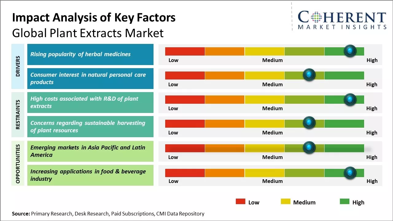 Plant Extracts Market Key Factors