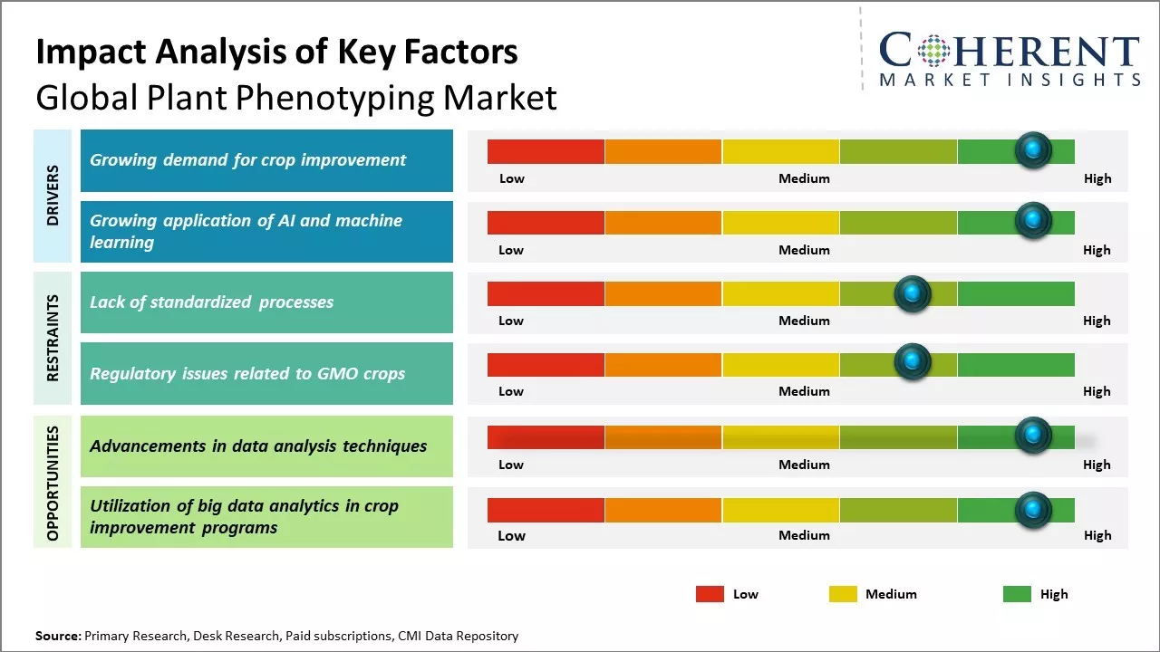 Plant Phenotyping Market Regional Insights