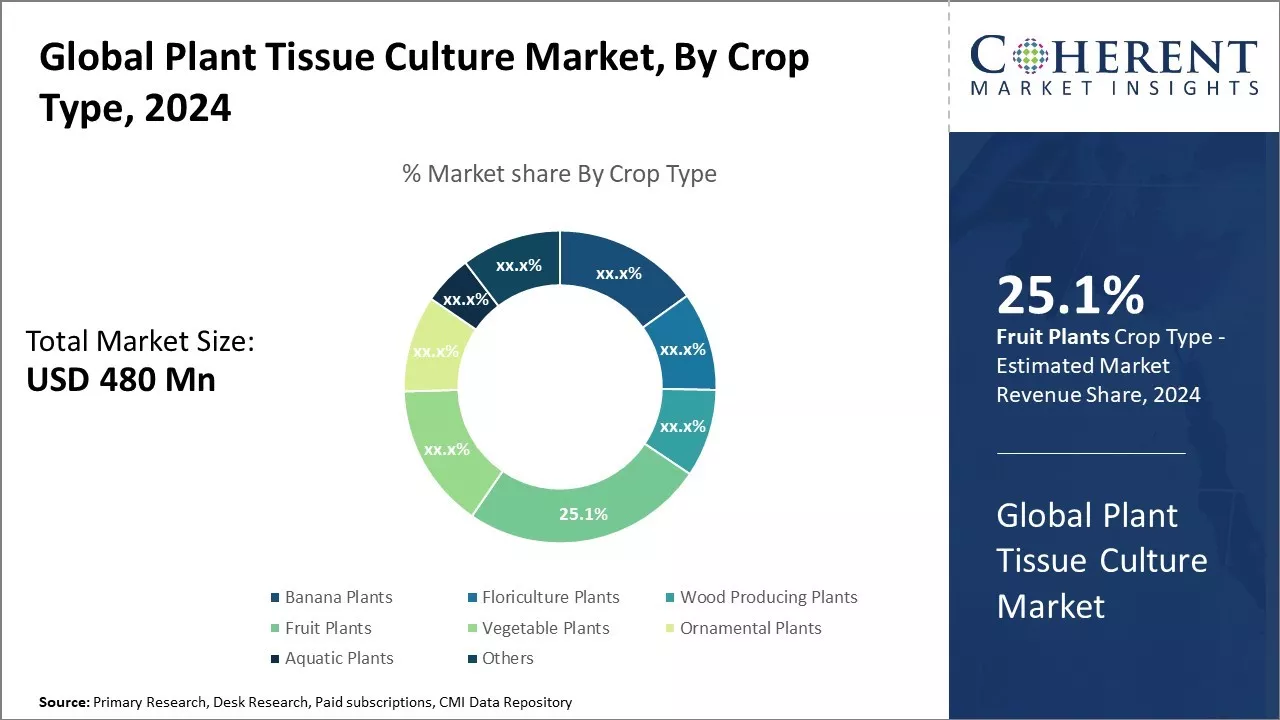 Plant Tissue Culture Market By Crop Type